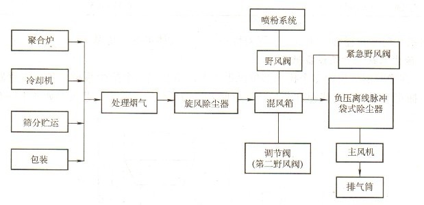 三聚磷酸鈉四川線(xiàn)除塵工藝流程