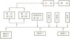 鉛冶煉廠鉛鼓風爐除塵